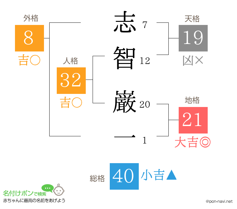 志智 巌一さんの姓名判断結果