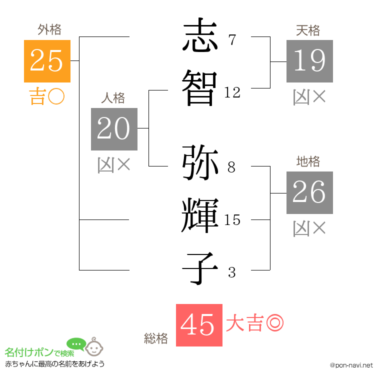 志智 弥輝子さんの姓名判断結果