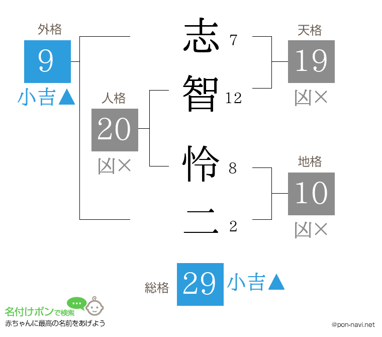 志智 怜二さんの姓名判断結果