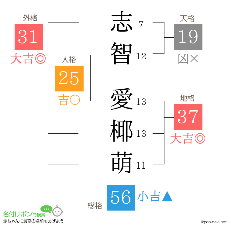 志智 愛椰萌さんの姓名判断結果