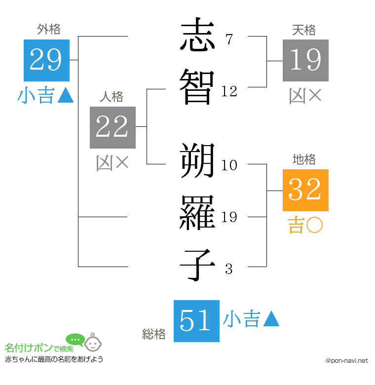 志智 朔羅子さんの姓名判断結果