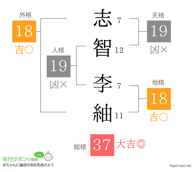志智 李紬さんの姓名判断結果