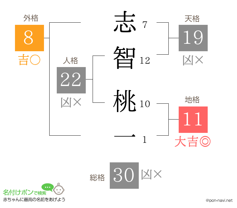 志智 桃一さんの姓名判断結果