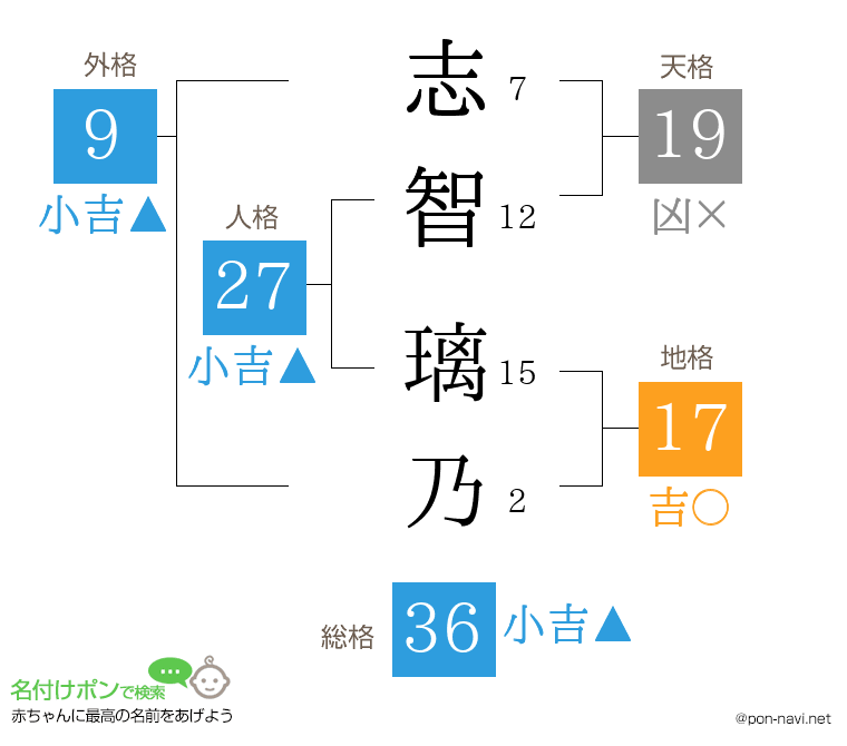 志智 璃乃さんの姓名判断結果