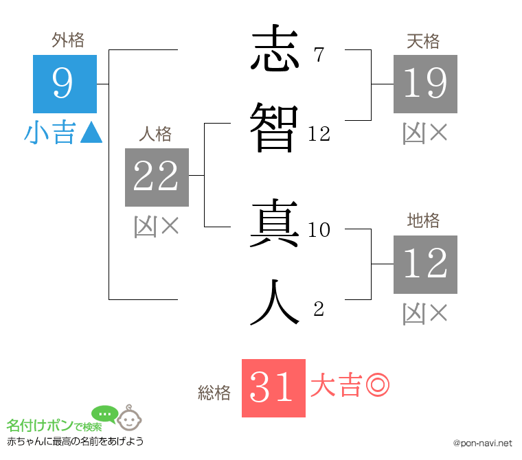 志智 真人さんの姓名判断結果