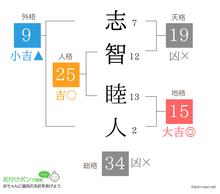 志智 睦人さんの姓名判断結果