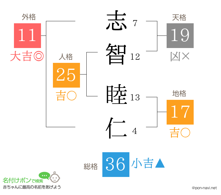 志智 睦仁さんの姓名判断結果