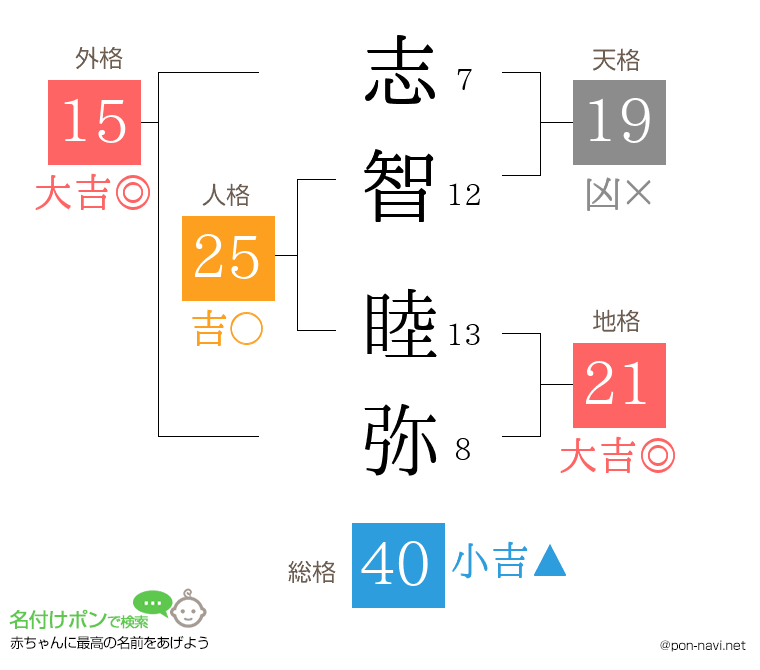 志智 睦弥さんの姓名判断結果