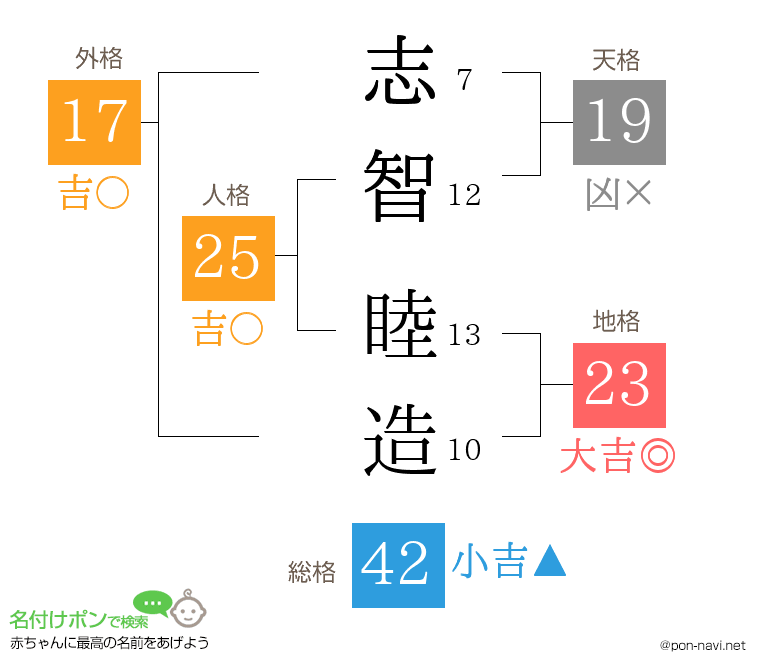 志智 睦造さんの姓名判断結果