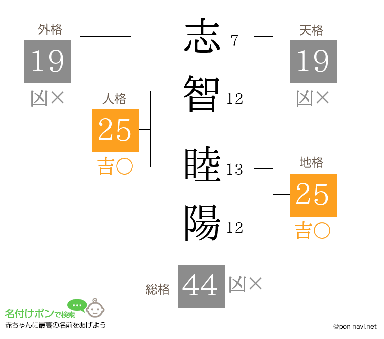 志智 睦陽さんの姓名判断結果