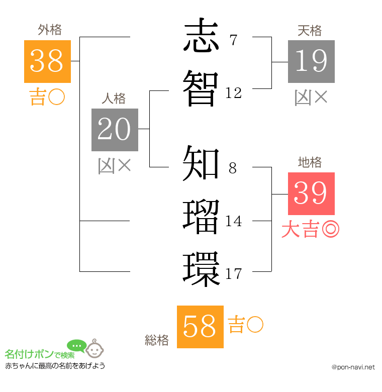 志智 知瑠環さんの姓名判断結果