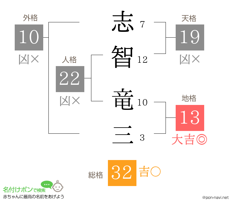 志智 竜三さんの姓名判断結果