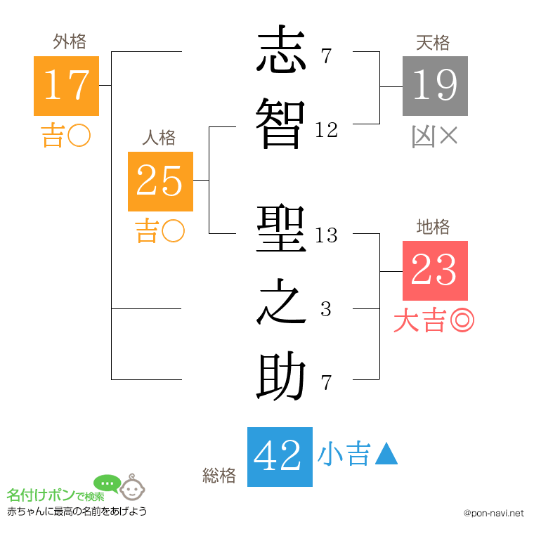 志智 聖之助さんの姓名判断結果