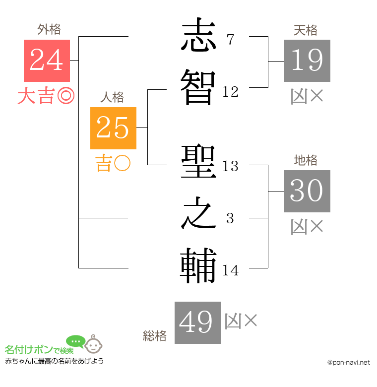 志智 聖之輔さんの姓名判断結果