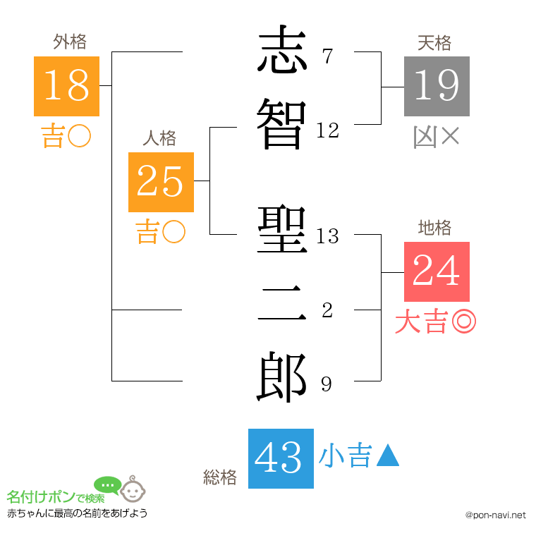 志智 聖二郎さんの姓名判断結果