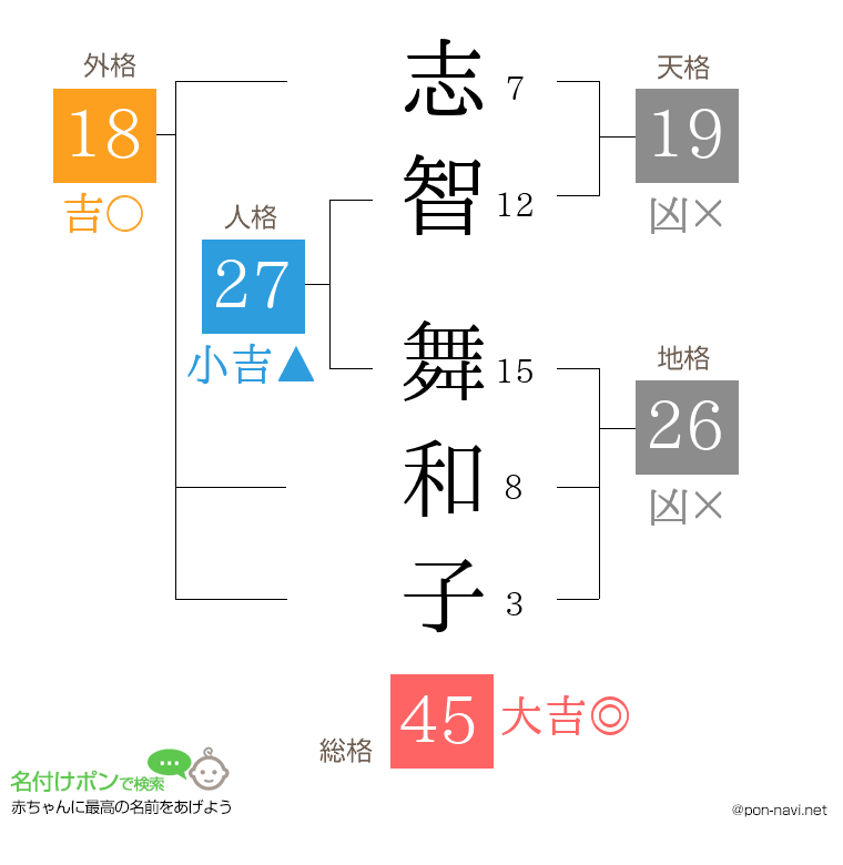 志智 舞和子さんの姓名判断結果
