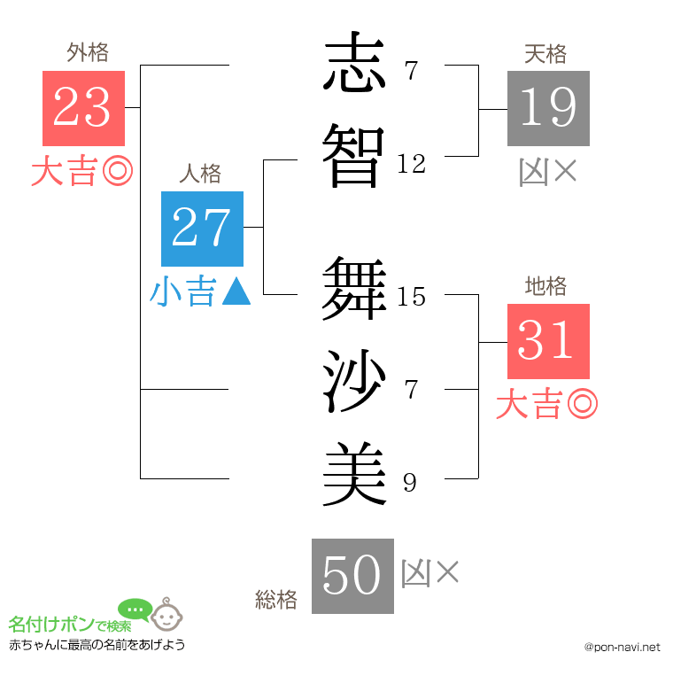 志智 舞沙美さんの姓名判断結果