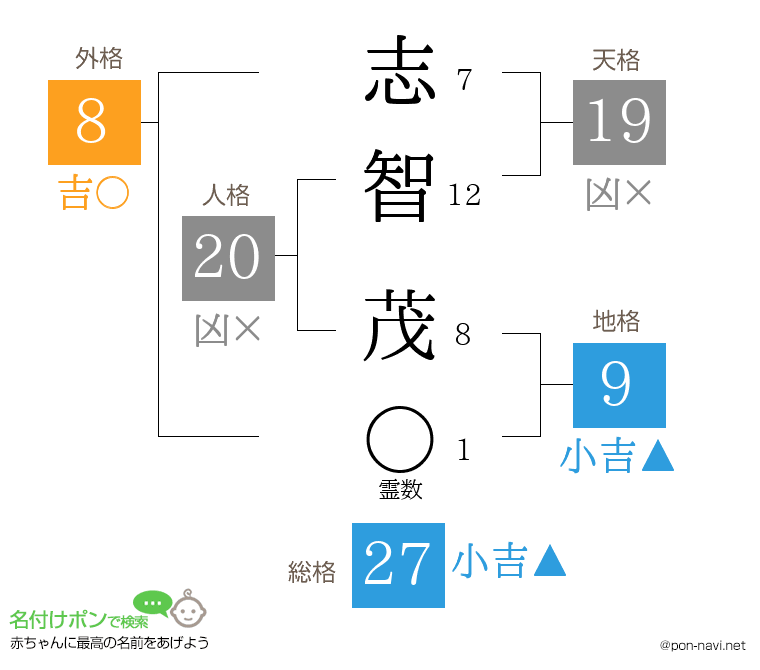志智 茂さんの姓名判断結果