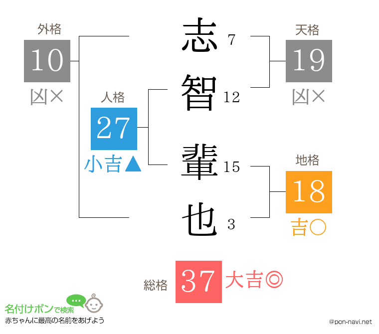 志智 輩也さんの姓名判断結果