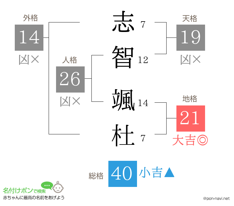 志智 颯杜さんの姓名判断結果