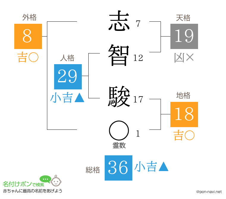 志智 駿さんの姓名判断結果