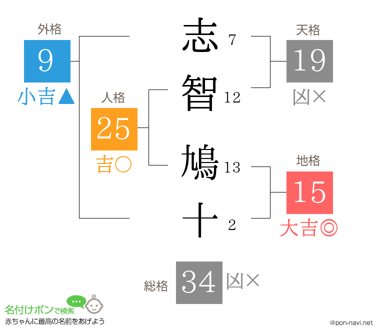 志智 鳩十さんの姓名判断結果