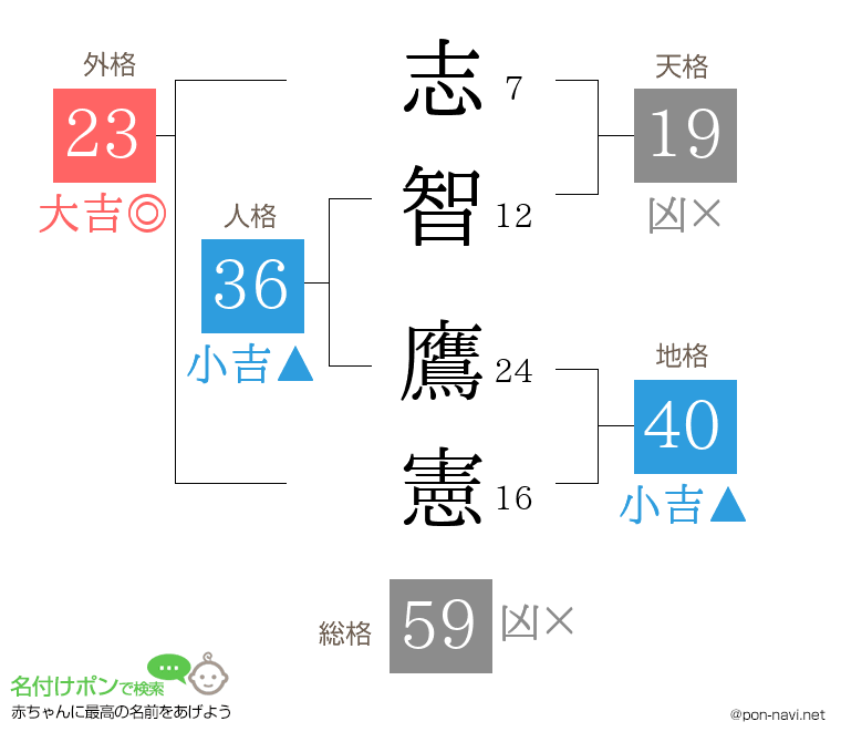 志智 鷹憲さんの姓名判断結果