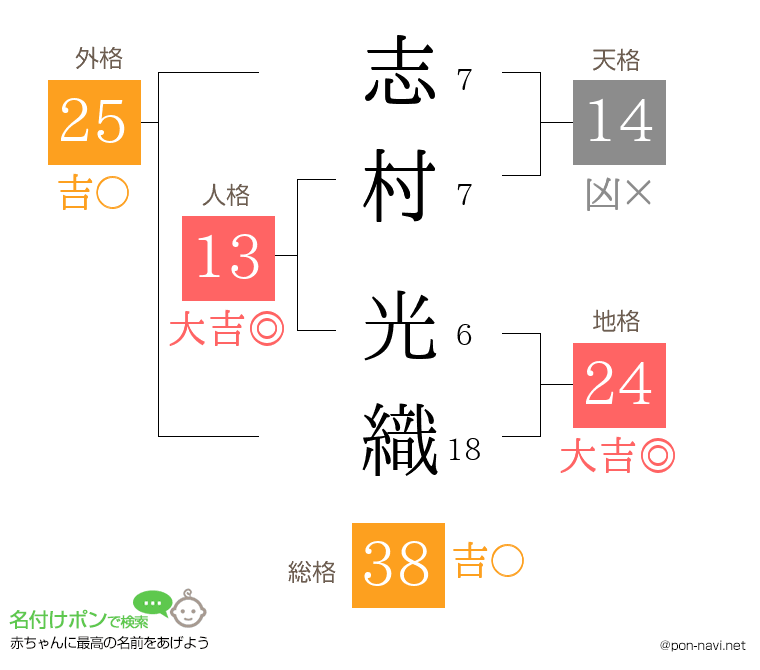志村 光織さんの姓名判断結果