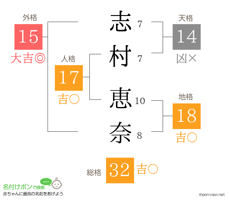 志村 恵奈さんの姓名判断結果