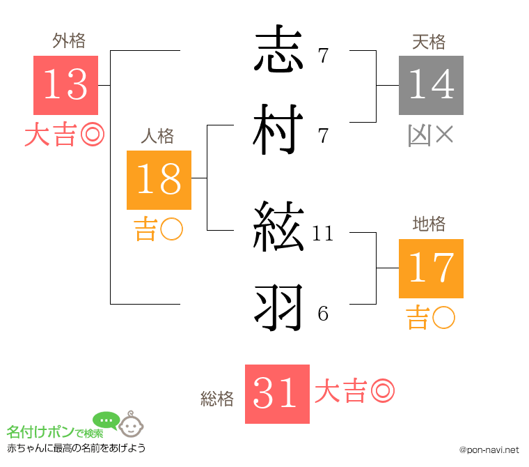 志村 絃羽さんの姓名判断結果