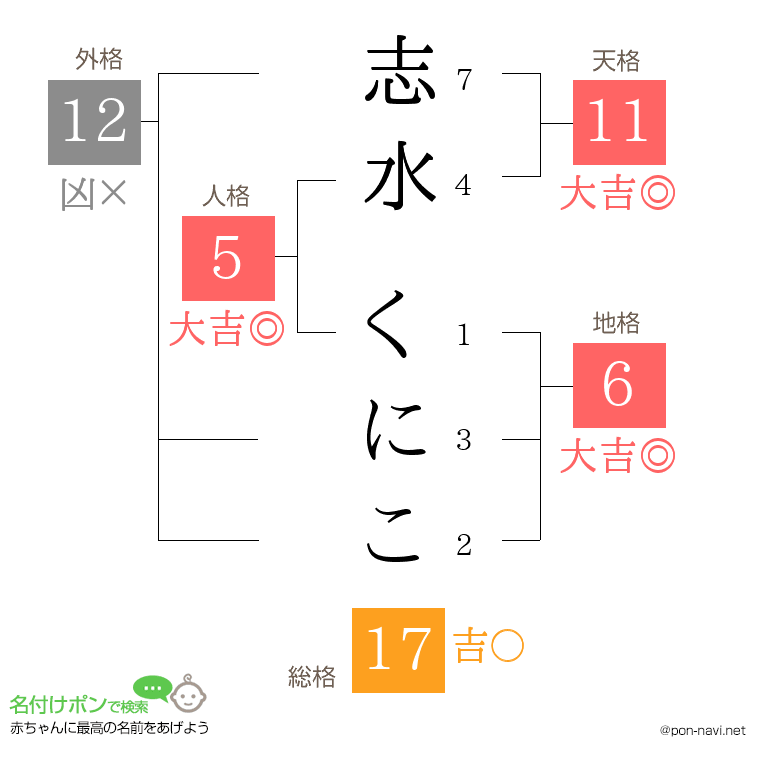 志水 くにこさんの姓名判断結果