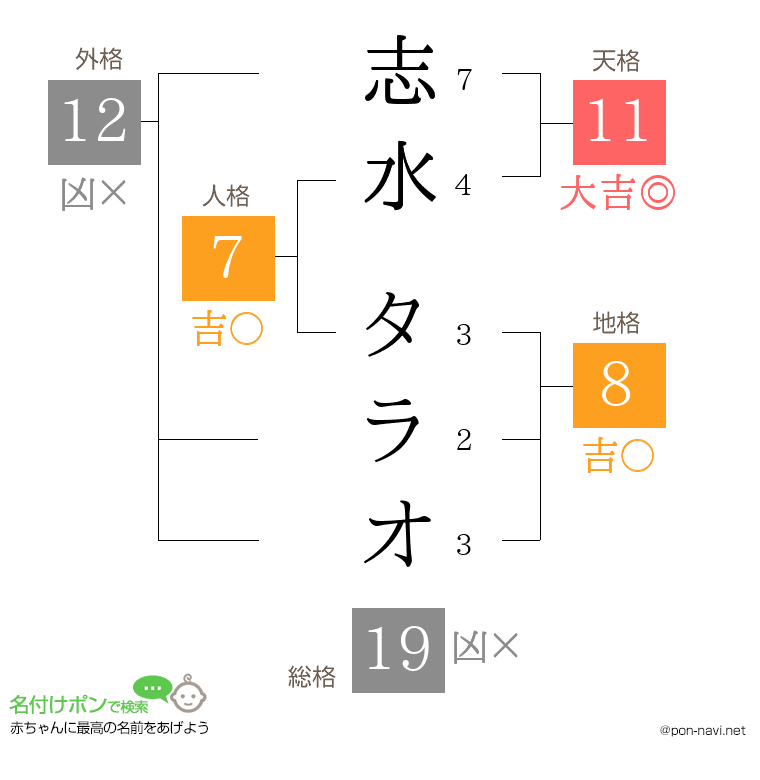 志水 タラオさんの姓名判断結果