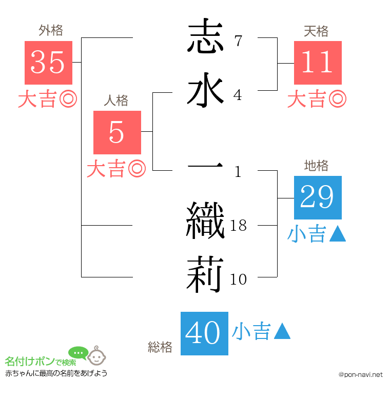 志水 一織莉さんの姓名判断結果