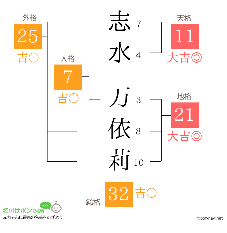志水 万依莉さんの姓名判断結果