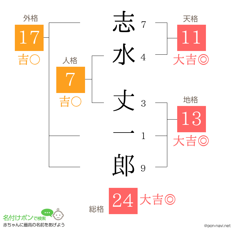 志水 丈一郎さんの姓名判断結果