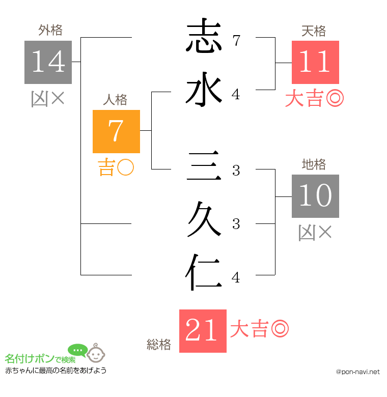 志水 三久仁さんの姓名判断結果