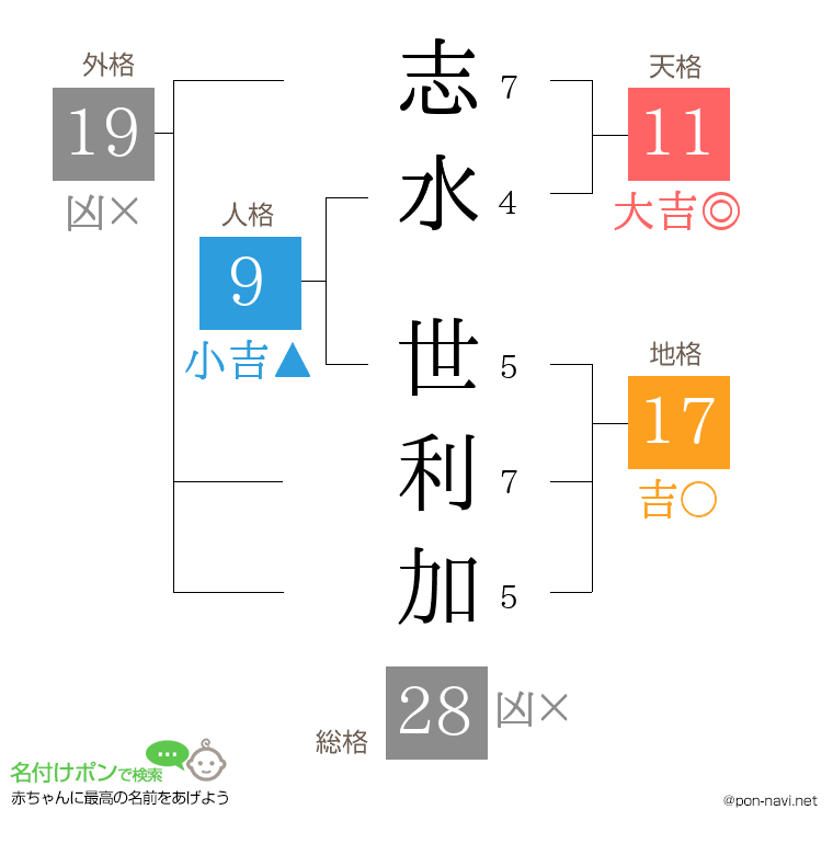 志水 世利加さんの姓名判断結果