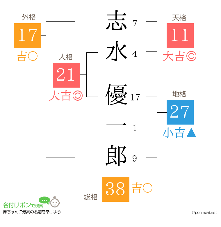 志水 優一郎さんの姓名判断結果