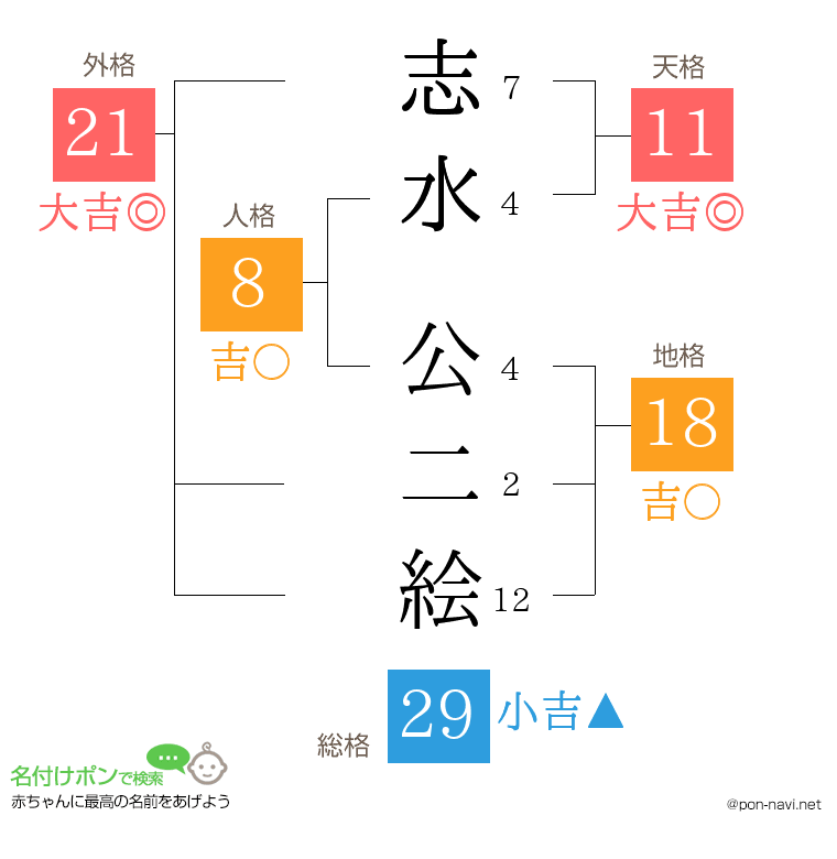 志水 公二絵さんの姓名判断結果