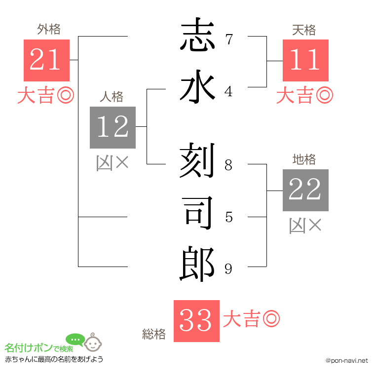志水 刻司郎さんの姓名判断結果