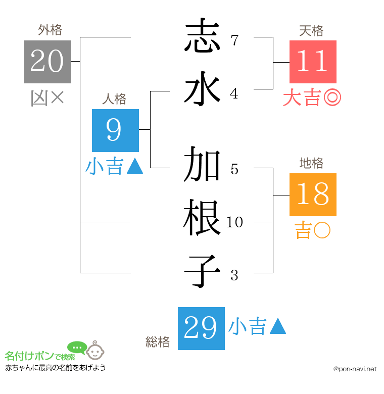 志水 加根子さんの姓名判断結果