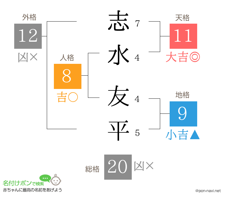志水 友平さんの姓名判断結果