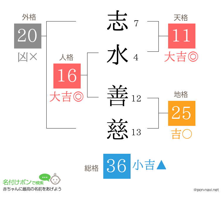 志水 善慈さんの姓名判断結果