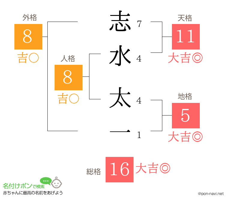 志水 太一さんの姓名判断結果
