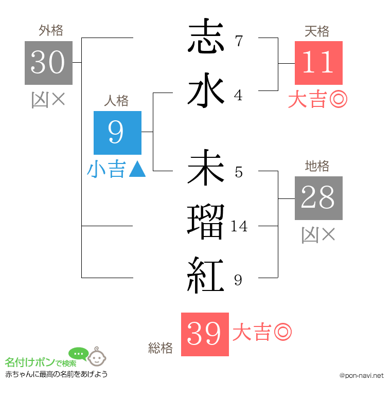 志水 未瑠紅さんの姓名判断結果
