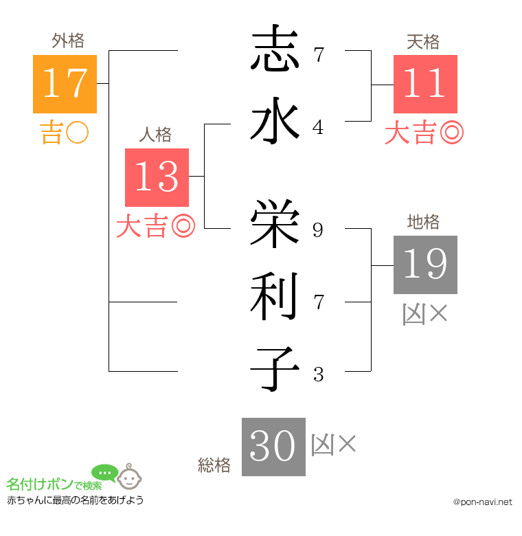 志水 栄利子さんの姓名判断結果