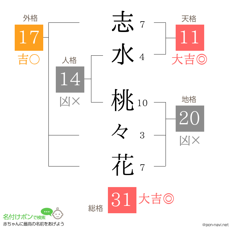 志水 桃々花さんの姓名判断結果