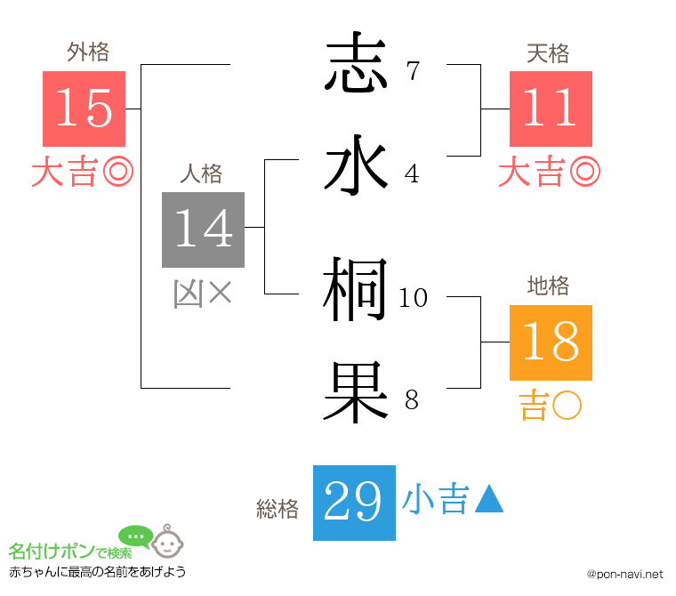 志水 桐果さんの姓名判断結果