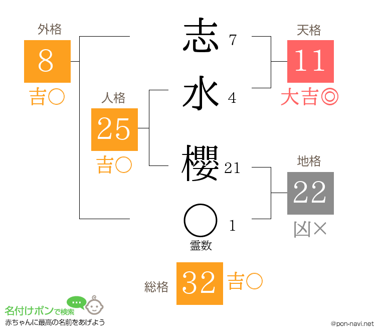 志水 櫻さんの姓名判断結果