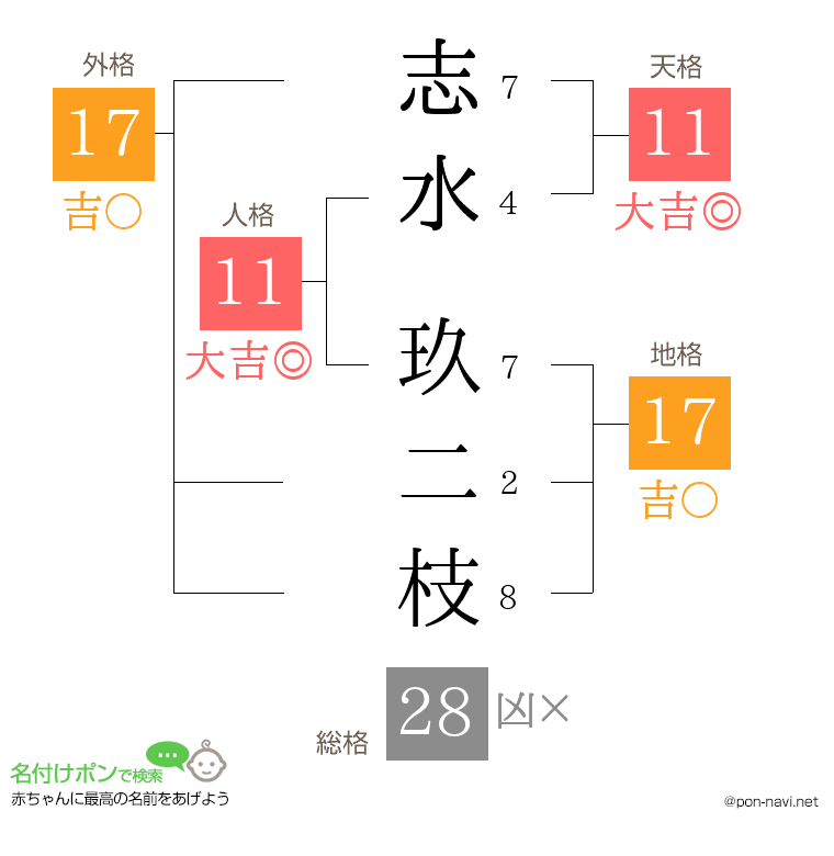 志水 玖二枝さんの姓名判断結果